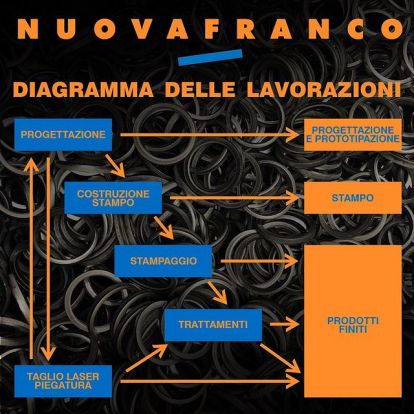 Diagramma delle lavorazioni